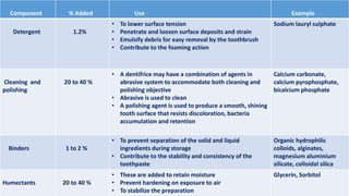 Component % Added Use Example
Detergent 1.2%
• To lower surface tension
• Penetrate and loosen surface deposits and strain
• Emulsify debris for easy removal by the toothbrush
• Contribute to the foaming action
Sodium lauryl sulphate
Cleaning and
polishing
20 to 40 %
• A dentifrice may have a combination of agents in
abrasive system to accommodate both cleaning and
polishing objective
• Abrasive is used to clean
• A polishing agent is used to produce a smooth, shining
tooth surface that resists discoloration, bacteria
accumulation and retention
Calcium carbonate,
calcium pyrophosphate,
bicalcium phosphate
Binders 1 to 2 %
• To prevent separation of the solid and liquid
ingredients during storage
• Contribute to the stability and consistency of the
toothpaste
Organic hydrophilic
colloids, alginates,
magnesium aluminium
silicate, colloidal silica
Humectants 20 to 40 %
• These are added to retain moisture
• Prevent hardening on exposure to air
• To stabilize the preparation
Glycerin, Sorbitol
 