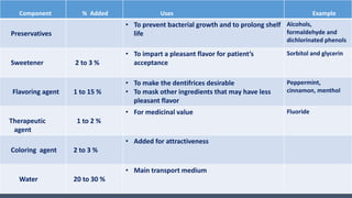 Component % Added Uses Example
Preservatives
• To prevent bacterial growth and to prolong shelf
life
Alcohols,
formaldehyde and
dichlorinated phenols
Sweetener 2 to 3 %
• To impart a pleasant flavor for patient’s
acceptance
Sorbitol and glycerin
Flavoring agent 1 to 15 %
• To make the dentifrices desirable
• To mask other ingredients that may have less
pleasant flavor
Peppermint,
cinnamon, menthol
Therapeutic
agent
1 to 2 %
• For medicinal value Fluoride
Coloring agent 2 to 3 %
• Added for attractiveness
Water 20 to 30 %
• Main transport medium
 