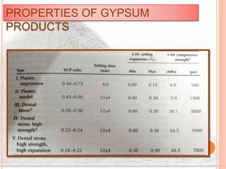 PROPERTIES OF GYPSUM
PRODUCTS
 