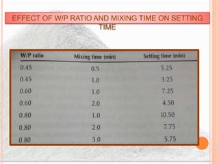 EFFECT OF W/P RATIO AND MIXING TIME ON SETTING
TIME
 