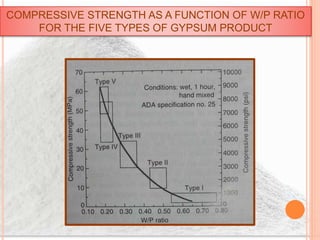 COMPRESSIVE STRENGTH AS A FUNCTION OF W/P RATIO
FOR THE FIVE TYPES OF GYPSUM PRODUCT
 