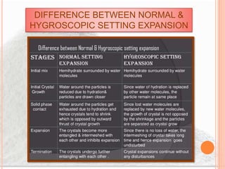 DIFFERENCE BETWEEN NORMAL &
HYGROSCOPIC SETTING EXPANSION
 