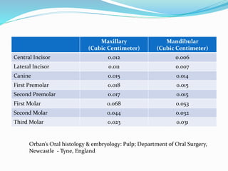 Maxillary
(Cubic Centimeter)
Mandibular
(Cubic Centimeter)
Central Incisor 0.012 0.006
Lateral Incisor 0.011 0.007
Canine 0.015 0.014
First Premolar 0.018 0.015
Second Premolar 0.017 0.015
First Molar 0.068 0.053
Second Molar 0.044 0.032
Third Molar 0.023 0.031
Orban’s Oral histology & embryology: Pulp; Department of Oral Surgery,
Newcastle - Tyne, England
 