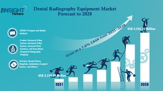COVID-19 Impact and Global
Analysis
Product (Intraoral X-Ray
System, Extraoral X-Ray
System, Intraoral Plate
Scanners, and Cone-Beam
Computed Tomography
Imaging)
Dental Radiography Equipment Market
Forecast to 2028
2021 2028
US$ 2,559.09 Million
US$ 4,242.32 Million
End User (Dental Clinics,
Hospitals, Ambulatory Surgical
Centers, and Others)
 