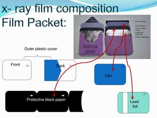 Outer plastic cover
Front Back
Film
Lead
foil
Protective black paper
 