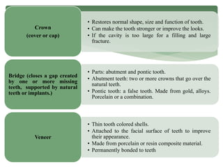 • Restores normal shape, size and function of tooth.
• Can make the tooth stronger or improve the looks.
• If the cavity is too large for a filling and large
fracture.
Crown
(cover or cap)
• Parts: abutment and pontic tooth.
• Abutment teeth: two or more crowns that go over the
natural teeth.
• Pontic tooth: a false tooth. Made from gold, alloys.
Porcelain or a combination.
Bridge (closes a gap created
by one or more missing
teeth, supported by natural
teeth or implants.)
• Thin tooth colored shells.
• Attached to the facial surface of teeth to improve
their appearance.
• Made from porcelain or resin composite material.
• Permanently bonded to teeth
Veneer
 