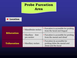 Probe Furcation
Area
 Location
• Furcation is accessible for probing
from the facial and lingual
• Mandibular molars
Bifurcation
• Furcation is accessible for probing
from the mesial and distal
• Maxillary first
pre molars
• Furcation iis accessible for
probing fnbm the mesial and
distal and the facial
• Maxillary molarsTrifurcation
 