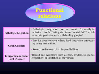 Functional
relations
• Pathologic migration occurs most frequently in
anterior teeth. Distinguish from "mesial drift” which
occurs in posterior teeth with healthy gingival
Pathologic Migration
• Test for open contacts where food impaction can occur
by using dental floss.
• Record on the tooth chart by parallel lines.
Open Contacts
•Record any symptoms such as pain, tenderness sounds
(crepitation) or limitation of movement.
Temporomandibular
Joint Disorder
 