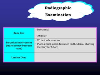 Radiographic
Examination
• Horizontal
• Angular
Bone loss
 Write tooth numbers.
 Place a black dot in furcation on the dental charting
(See Key for Chart)
Furcation Involvement
(radiolucency between
roots)
Lamina Dura
 