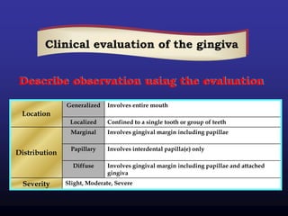 Involves entire mouthGeneralized
Location
Confined to a single tooth or group of teethLocalized
Involves gingival margin including papillaeMarginal
Distribution
Involves interdental papilla(e) onlyPapillary
Involves gingival margin including papillae and attached
gingiva
Diffuse
Slight, Moderate, SevereSeverity
Clinical evaluation of the gingiva
Describe observation using the evaluation
 