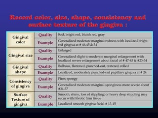 Record color, size, shape, consistency and
surface texture of the gingiva :
Red, bright red, bluish red, grayQuality
Gingival
color Generalized moderate marginal redness with localized bright
red gingiva at # 46,45 & 34
Example
EnlargedQuality
Gingival size Generalized slight to moderate marginal enlargement with
localized severe enlargement about facial of # 47-45 & #23-34
Example
Bulbous, flattened, punched-out, cratered, rolledQualityGingival
shape Localized, moderately punched-out papillary gingiva at # 24Example
Firm; spongyQuality
Consistency
of gingiva Generalized moderate marginal sponginess more severe about
#34-37
Example
Smooth, shiny, loss of stippling; or heavy deep stippling may
occur with fibrotic firm tissue
QualitySurface
Texture of
gingiva Localized smooth gingiva facial # 13-15Example
 