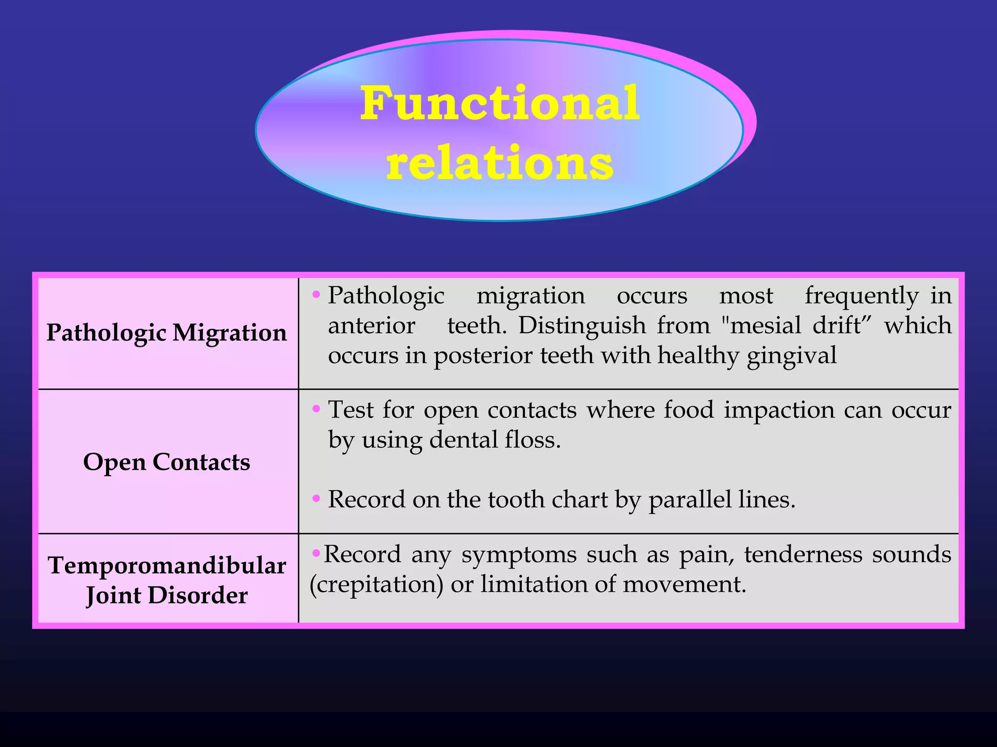 Functional
                           relations

                     • Pathologic migration occurs most frequently in
Pathologic Migration   anterior teeth. Distinguish from "mesial drift” which
                       occurs in posterior teeth with healthy gingival

                      • Test for open contacts where food impaction can occur
                        by using dental floss.
   Open Contacts
                      • Record on the tooth chart by parallel lines.

Temporomandibular •Record any symptoms such as pain, tenderness sounds
  Joint Disorder  (crepitation) or limitation of movement.
 