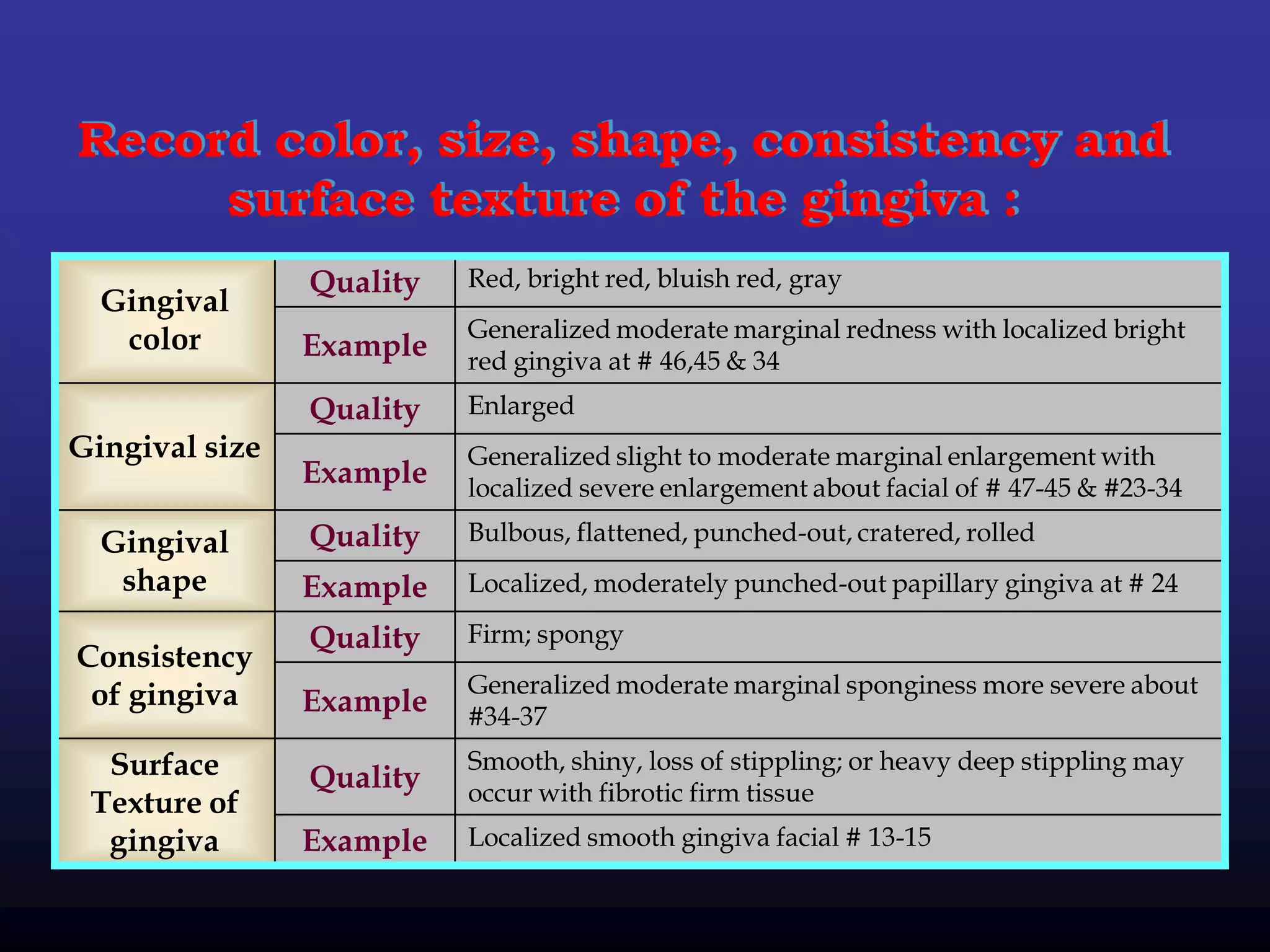 Record color, size, shape, consistency and
     surface texture of the gingiva :
                Quality   Red, bright red, bluish red, gray
  Gingival
   color                  Generalized moderate marginal redness with localized bright
                Example   red gingiva at # 46,45 & 34
                Quality   Enlarged
Gingival size             Generalized slight to moderate marginal enlargement with
                Example   localized severe enlargement about facial of # 47-45 & #23-34

  Gingival      Quality   Bulbous, flattened, punched-out, cratered, rolled
   shape        Example   Localized, moderately punched-out papillary gingiva at # 24

                Quality   Firm; spongy
Consistency
 of gingiva               Generalized moderate marginal sponginess more severe about
                Example   #34-37
  Surface                 Smooth, shiny, loss of stippling; or heavy deep stippling may
                Quality   occur with fibrotic firm tissue
 Texture of
  gingiva       Example   Localized smooth gingiva facial # 13-15
 