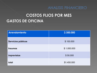 COSTOS FIJOS POR MES GASTOS DE OFICINA Arrendamiento $ 300.000 Servicios públicos $ 100.000 Insumos $ 1.000.000 imprevistos $ 50.000 total $1.450.000 