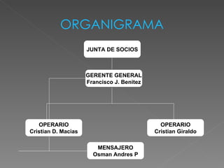 ORGANIGRAMA OPERARIO Cristian D. Macias OPERARIO Cristian Giraldo GERENTE GENERAL Francisco J. Benitez MENSAJERO Osman Andres P JUNTA DE SOCIOS GERENTE GENERAL Francisco J. Benitez 