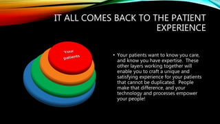 IT ALL COMES BACK TO THE PATIENT
EXPERIENCE
• Your patients want to know you care,
and know you have expertise. These
other layers working together will
enable you to craft a unique and
satisfying experience for your patients
that cannot be duplicated. People
make that difference, and your
technology and processes empower
your people!
 
