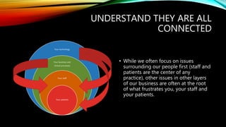 UNDERSTAND THEY ARE ALL
CONNECTED
• While we often focus on issues
surrounding our people first (staff and
patients are the center of any
practice), other issues in other layers
of our business are often at the root
of what frustrates you, your staff and
your patients.
Your technology
Your business and
clinical processes
Your staff
Your patients
 