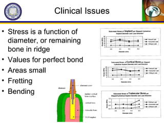 Clinical Issues
• Stress is a function of
diameter, or remaining
bone in ridge
• Values for perfect bond
• Areas small
• Fretting
• Bending
 