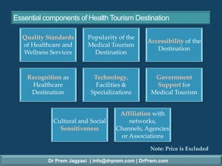 Dr Prem Jagyasi | info@drprem.com | DrPrem.com
Essential components of Health Tourism Destination
Quality Standards
of Healthcare and
Wellness Services
Popularity of the
Medical Tourism
Destination
Accessibility of the
Destination
Recognition as
Healthcare
Destination
Technology,
Facilities &
Specializations
Government
Support for
Medical Tourism
Cultural and Social
Sensitiveness
Affiliation with
networks,
Channels, Agencies
or Associations
Note: Price is Excluded
 