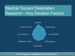 Dr Prem Jagyasi | info@drprem.com | DrPrem.com
Medical Tourism Destination
Research – Key Decision Factors
Quality
Technology,…
Accessibility
Recognition
Popularity
Affiliation with…
Government…
Cultural and…
Note: Price is Excluded
 