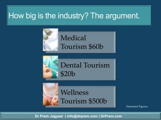 Dr Prem Jagyasi | info@drprem.com | DrPrem.com
How big is the industry? The argument.
Medical
Tourism $60b
Dental Tourism
$20b
Wellness
Tourism $500b
Estimated Figures
 