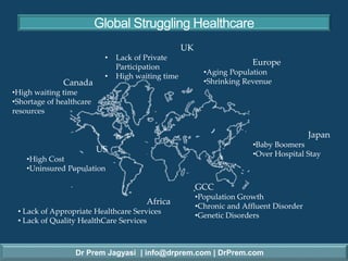 Dr Prem Jagyasi | info@drprem.com | DrPrem.com
Global Struggling Healthcare
US
•High Cost
•Uninsured Population
Canada
•High waiting time
•Shortage of healthcare
resources
Europe
•Aging Population
•Shrinking Revenue
UK
• Lack of Private
Participation
• High waiting time
Japan
•Baby Boomers
•Over Hospital Stay
Africa
• Lack of Appropriate Healthcare Services
• Lack of Quality HealthCare Services
GCC
•Population Growth
•Chronic and Affluent Disorder
•Genetic Disorders
 