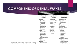 COMPONENTS OF DENTAL WAXES
Restorative Dental Materials, Craig
 