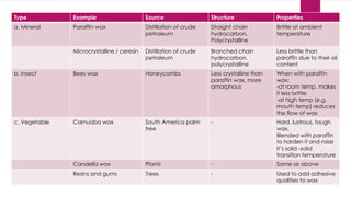 Type Example Source Structure Properties
a. Mineral Paraffin wax Distillation of crude
petroleum
Straight chain
hydrocarbon,
Polycrystalline
Brittle at ambient
temperature
Microcrystalline / ceresin Distillation of crude
petroleum
Branched chain
hydrocarbon,
polycrystalline
Less brittle than
paraffin due to their oil
content
b. Insect Bees wax Honeycombs Less crystalline than
paraffin wax, more
amorphous
When with paraffin
wax:
-at room temp. makes
it less brittle
-at high temp (e.g.
mouth temp) reduces
the flow of wax
c. Vegetable Carnuaba wax South America palm
tree
- Hard, lustrous, tough
wax.
Blended with paraffin
to harden it and raise
it’s solid -solid
transition temperature
Candella wax Plants - Same as above
Resins and gums Trees - Used to add adhesive
qualities to wax
 