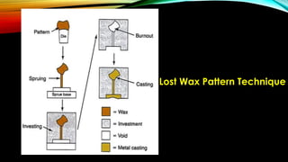 Lost Wax Pattern Technique
 