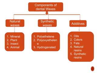 Components of
dental Waxes
Natural
waxes
Synthetic
waxes Additives
1. Mineral
2. Plant
3. Insect
4. Animal
1. Polyethelene
2. Polyoxyethelen
e
3. Hydrogenated
1. Oils
2. Colors
3. Fats
4. Natural
resins
5. Synthetic
resins
 