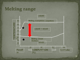12
Melting range
COMPOSITION
(%)
TEMPERATURE
(C)
Paraff
in
Carnuba
40
30
20
60
50
70
80
90
25 50 75 100
LIQUID
LIQUID + SOLID
SOLID
Melting Onset
(Solidus)
Melting Completion (Liquidus)
 
