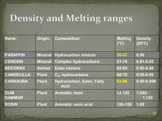 13
Density and Melting ranges
Name: Origin: Composition: Melting
(°C)
Density
(20°C)
PARAFFIN Mineral Hydrocarbon mixture 50-57 0.90
CERESIN Mineral Complex hydrocarbons 61-78 0.91-0.92
BEESWAX Animal Ester mixture 62-65 0.95-0.96
CANDELILLA Plant C21 hydrocarbons 68-70 0.95-0.99
CARNAUBA Plant Hydrocarbon, Ester, Fatty
Acid
82-86 0.99-0.999
GUM
DAMMAR
Plant Aromatic resin ca 120 1.040-
1.120
ROSIN Plant Aromatic resin acid 100-150 1.08
 