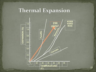 22
Thermal Expansion
250
ppm/°
C
Paraffin
0 25 30 40 45
35 50
0
1.2
1.0
0.8
0.6
0.4
0.2
TEMPERATURE
(C)
EXPANSION
(%)
KERR
HARD
WAX
 