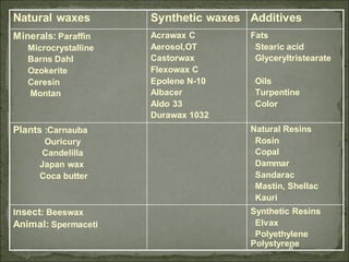 Natural waxes Synthetic waxes Additives
Minerals: Paraffin
Microcrystalline
Barns Dahl
Ozokerite
Ceresin
Montan
Acrawax C
Aerosol,OT
Castorwax
Flexowax C
Epolene N-10
Albacer
Aldo 33
Durawax 1032
Fats
□Stearic acid
□Glyceryltristearate
□Oils
□Turpentine
□Color
Plants :Carnauba
Ouricury
Candelilla
Japan wax
Coca butter
Natural Resins
□Rosin
□Copal
□Dammar
□Sandarac
□Mastin, Shellac
□Kauri
Insect: Beeswax
Animal: Spermaceti
Synthetic Resins
□Elvax
□Polyethylene
Polystyrene
8
 