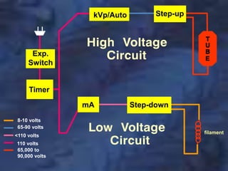filament
110 volts
8-10 volts
65,000 to
90,000 volts
65-90 volts
<110 volts
kVp/Auto Step-up
Exp.
Switch
Timer
mA Step-down
 
