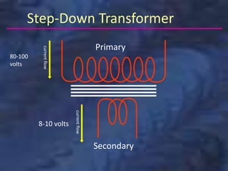 Step-Down Transformer
Primary
Secondary
80-100
volts
current
flow
8-10 volts
current
flow
 