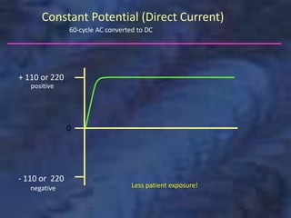 Constant Potential (Direct Current)
+ 110 or 220
- 110 or 220
positive
negative
0
Less patient exposure!
60-cycle AC converted to DC
 