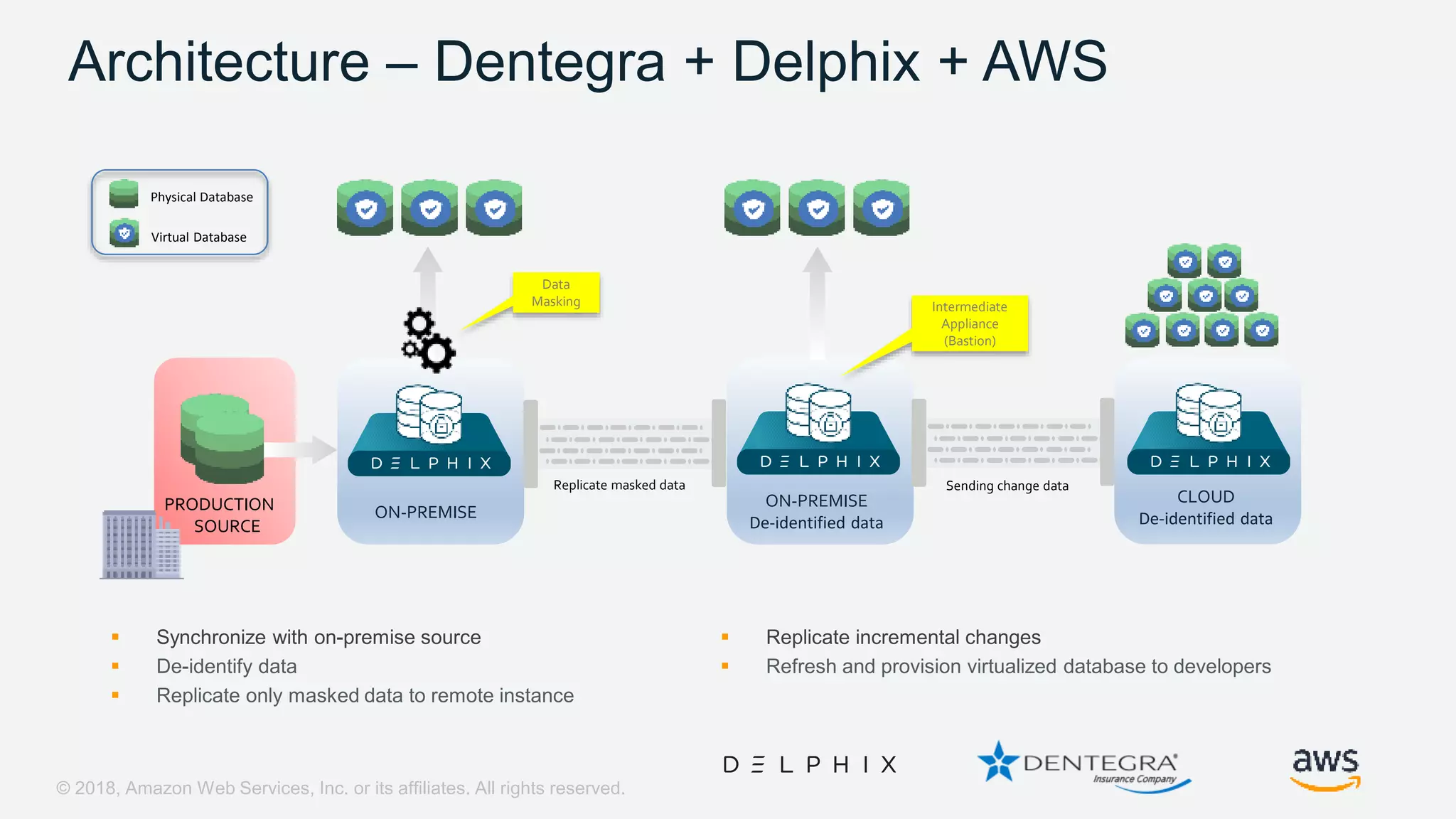 © 2018, Amazon Web Services, Inc. or its affiliates. All rights reserved. Architecture – Dentegra + Delphix + AWS PRODUCTION SOURCE ON-PREMISE CLOUD De-identified data ON-PREMISE De-identified data Replicate masked data Sending change data Data Masking Intermediate Appliance (Bastion)  Synchronize with on-premise source  De-identify data  Replicate only masked data to remote instance  Replicate incremental changes  Refresh and provision virtualized database to developers Physical Database Virtual Database 