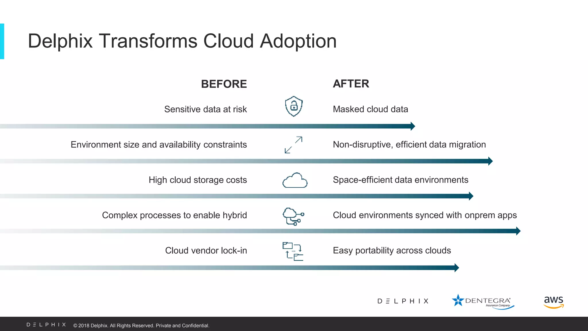 © 2018 Delphix. All Rights Reserved. Private and Confidential. Delphix Transforms Cloud Adoption Masked cloud data Non-disruptive, efficient data migration Space-efficient data environments Cloud environments synced with onprem apps Easy portability across clouds Sensitive data at risk Environment size and availability constraints High cloud storage costs Complex processes to enable hybrid Cloud vendor lock-in AFTERBEFORE 
