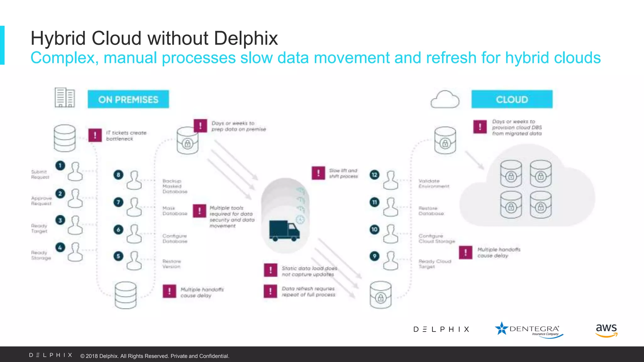 © 2018 Delphix. All Rights Reserved. Private and Confidential. Hybrid Cloud without Delphix Complex, manual processes slow data movement and refresh for hybrid clouds data migration and refresh for hybrid cloud 