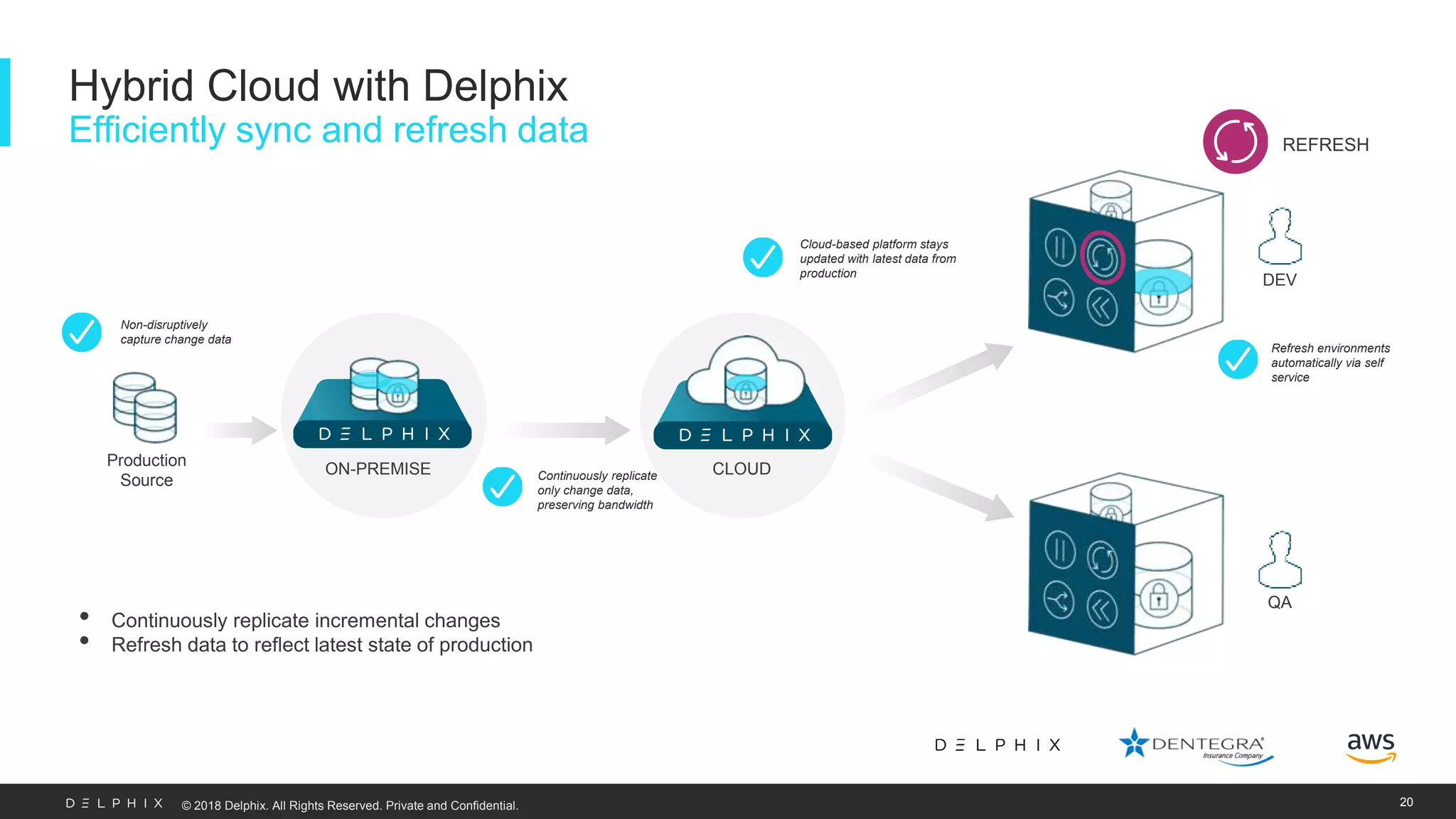© 2018 Delphix. All Rights Reserved. Private and Confidential. CLOUD Hybrid Cloud with Delphix Efficiently sync and refresh data 20 ON-PREMISE Production Source DEV QA • Continuously replicate incremental changes • Refresh data to reflect latest state of production Continuously replicate only change data, preserving bandwidth Non-disruptively capture change data Cloud-based platform stays updated with latest data from production REFRESH Refresh environments automatically via self service 