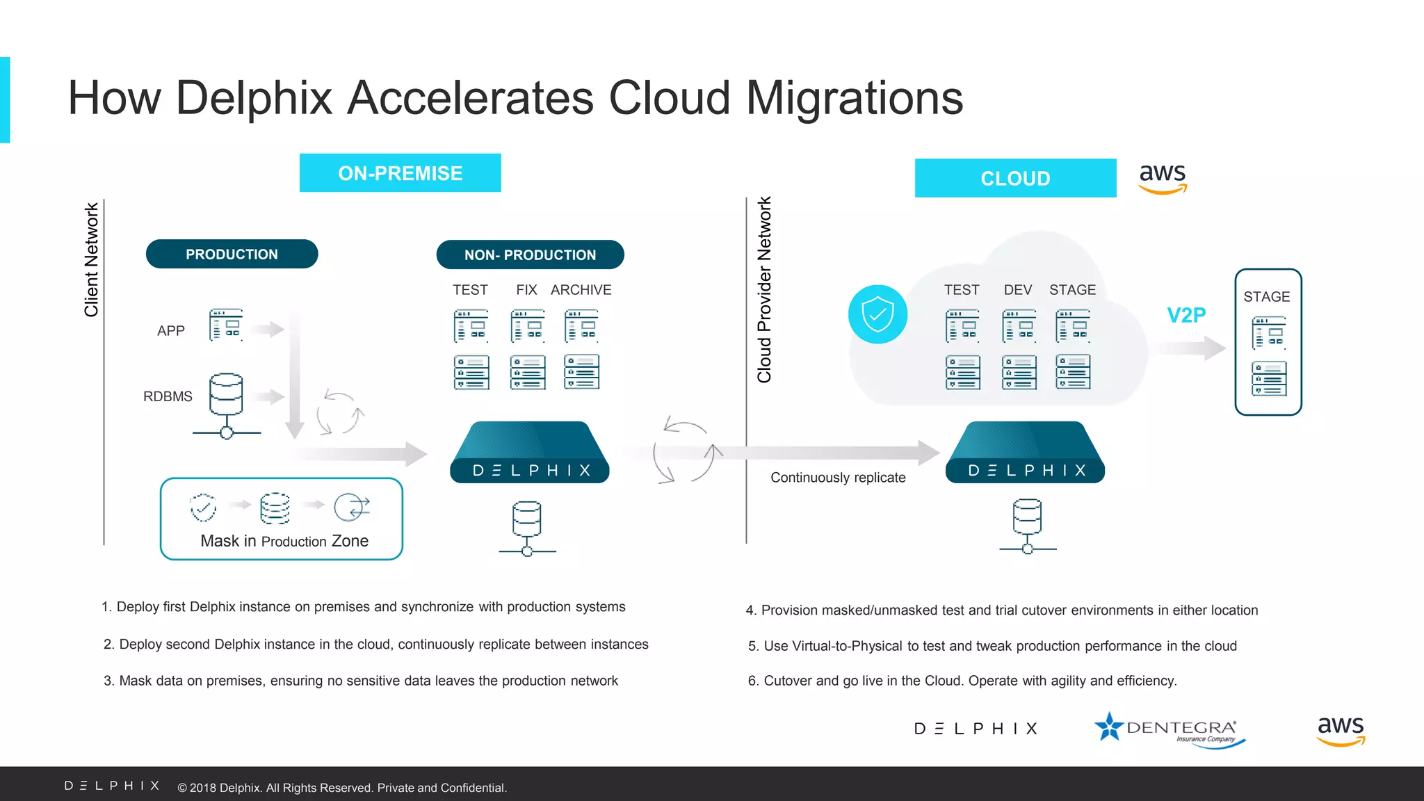 © 2018 Delphix. All Rights Reserved. Private and Confidential. How Delphix Accelerates Cloud Migrations 6. Cutover and go live in the Cloud. Operate with agility and efficiency. CloudProviderNetwork CLOUD 3. Mask data on premises, ensuring no sensitive data leaves the production network Mask in Production Zone ON-PREMISE 2. Deploy second Delphix instance in the cloud, continuously replicate between instances Continuously replicate 5. Use Virtual-to-Physical to test and tweak production performance in the cloud STAGE V2P TEST FIX ARCHIVE NON- PRODUCTION ClientNetwork 4. Provision masked/unmasked test and trial cutover environments in either location TEST DEV STAGE 1. Deploy first Delphix instance on premises and synchronize with production systems PRODUCTION APP RDBMS 