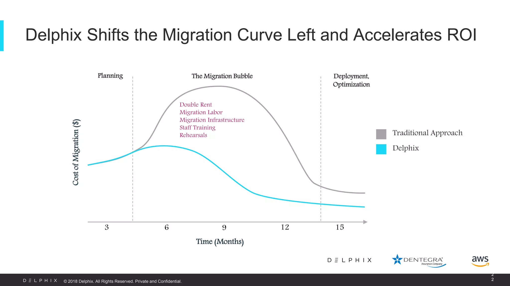 © 2018 Delphix. All Rights Reserved. Private and Confidential. Delphix Shifts the Migration Curve Left and Accelerates ROI 2 2 Planning 3 6 9 CostofMigration($) Time (Months) 12 15 Deployment, Optimization Double Rent Migration Labor Migration Infrastructure Staff Training Rehearsals The Migration Bubble Traditional Approach Delphix 