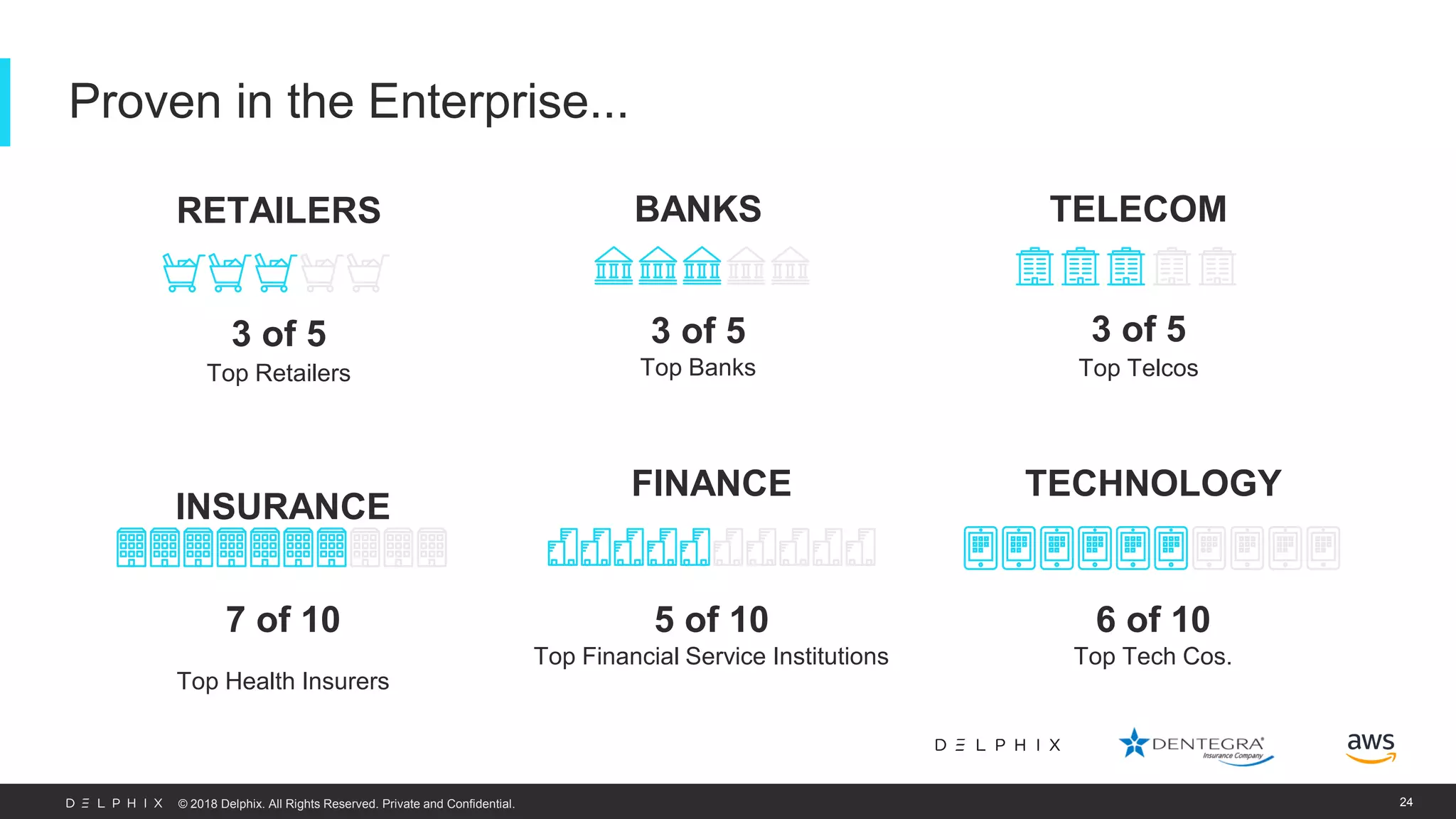 © 2018 Delphix. All Rights Reserved. Private and Confidential. Proven in the Enterprise... 24 FINANCE Top Financial Service Institutions 5 of 10 Top Health Insurers INSURANCE 7 of 10 Top Retailers RETAILERS 3 of 5 Top Banks BANKS 3 of 5 TELECOM Top Telcos 3 of 5 TECHNOLOGY Top Tech Cos. 6 of 10 
