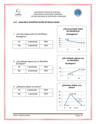 Autor: Isabel Jaramillo Página 16
UNIVERSIDAD TÉCNICA DE MACHALA
DIRECCIÓN DE NIVELACIÓN Y ADMISIÓN
SISTEMA NACIONAL DE NIVELACIÓN Y ADMISIÓN
2.4.3 ANÁLISIS E INTERPRETACIÓN DE RESULTADOS
1. ¿Ha escuchado sobre los Dentífricos
Ecológicos?
2. ¿Ha utilizado alguna vez un Dentífrico
Ecológico?
3. ¿Desearía utilizar uno ahora?
Si 3 personas 60%
No 2 personas 40%
Si 1 personas 20%
No 4 personas 80%
Si 4 personas 80%
No 1 personas 20%
Si, 20
No, 80
0
50
100
Si No
¿Ha utilizado alguna vez
un Dentifrico
Ecologico?
Si, 0
No, 68
Tal
vez, 32
, 0
Si No Tal vez
0
20
40
60
80
¿Desearia utilizar uno
ahora?
Si, 60
No, 40
0
20
40
60
80
Si No
¿Ha escuchado sobre
los Dentifricos
Ecologicos?
 