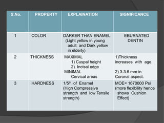 Dentin | PPTX