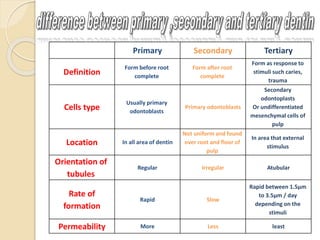 Primary Secondary Tertiary 
Definition 
Form before root 
complete 
Form after root 
complete 
Form as response to 
stimuli such caries, 
trauma 
Cells type 
Usually primary 
odontoblasts 
Primary odontoblasts 
Secondary 
odontoplasts 
Or undifferentiated 
mesenchymal cells of 
pulp 
Location In all area of dentin 
Not uniform and found 
over root and floor of 
pulp 
In area that external 
stimulus 
Orientation of 
tubules 
Regular Irregular Atubular 
Rate of 
formation 
Rapid Slow 
Rapid between 1.5μm 
to 3.5μm / day 
depending on the 
stimuli 
Permeability More Less least 
 