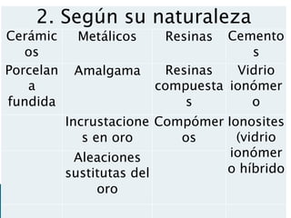 2. Según su naturaleza
Cerámic
os
Metálicos Resinas Cemento
s
Porcelan
a
fundida
Amalgama Resinas
compuesta
s
Vidrio
ionómer
o
Incrustacione
s en oro
Compómer
os
Ionosites
(vidrio
ionómer
o híbrido
Aleaciones
sustitutas del
oro
 
