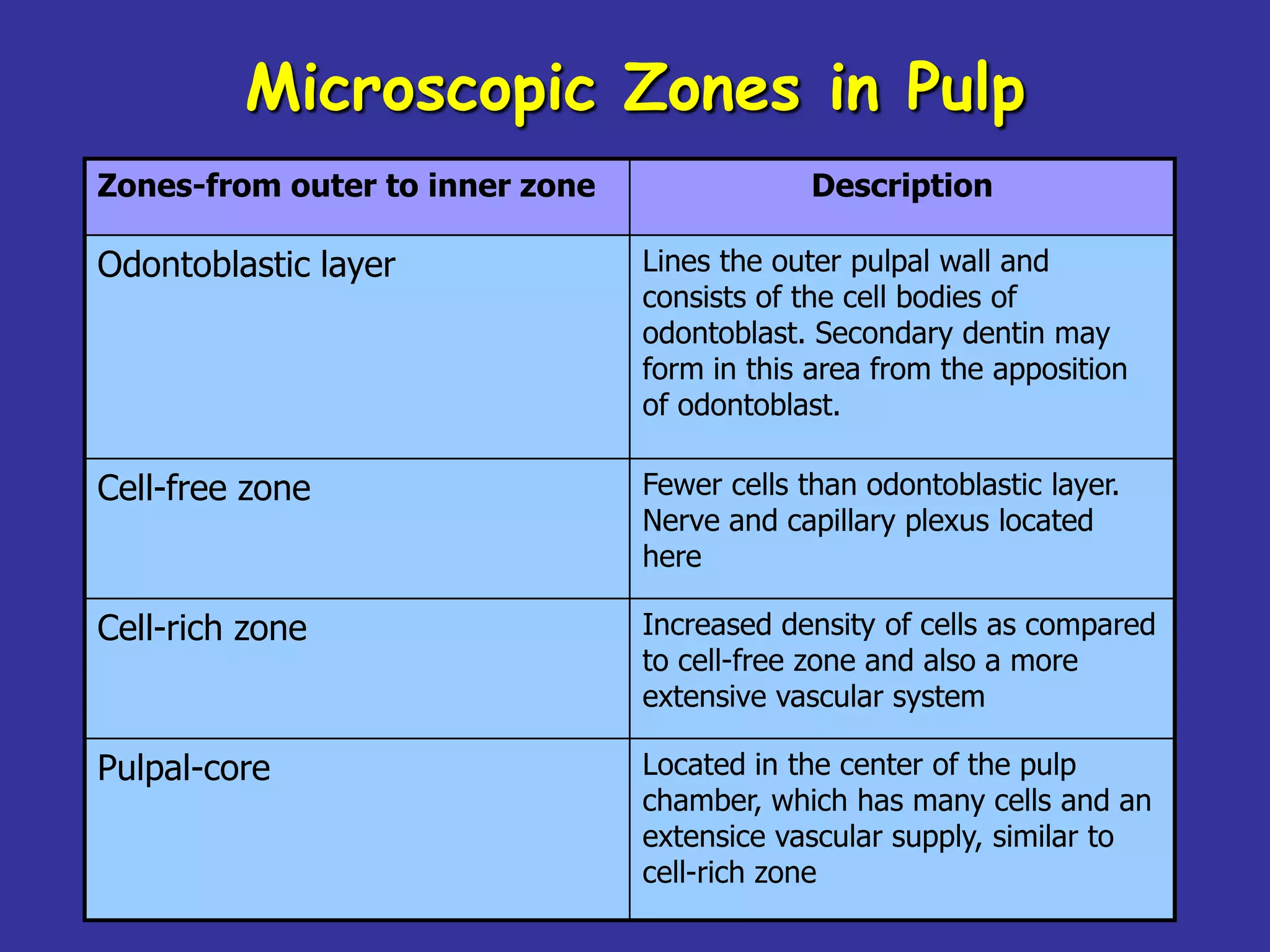 Microscopic Zones in Pulp
Zones-from outer to inner zone                Description

Odontoblastic layer              Lines the outer pulpal wall and
                                 consists of the cell bodies of
                                 odontoblast. Secondary dentin may
                                 form in this area from the apposition
                                 of odontoblast.

Cell-free zone                   Fewer cells than odontoblastic layer.
                                 Nerve and capillary plexus located
                                 here

Cell-rich zone                   Increased density of cells as compared
                                 to cell-free zone and also a more
                                 extensive vascular system

Pulpal-core                      Located in the center of the pulp
                                 chamber, which has many cells and an
                                 extensice vascular supply, similar to
                                 cell-rich zone
 