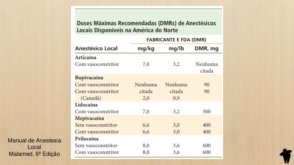 Descubra Como Calcular a Dose Máxima de Anestésico Local Para Odontol… Descubra Como Calcular a Dose Máxima de Anestésico Local Para Odontol…